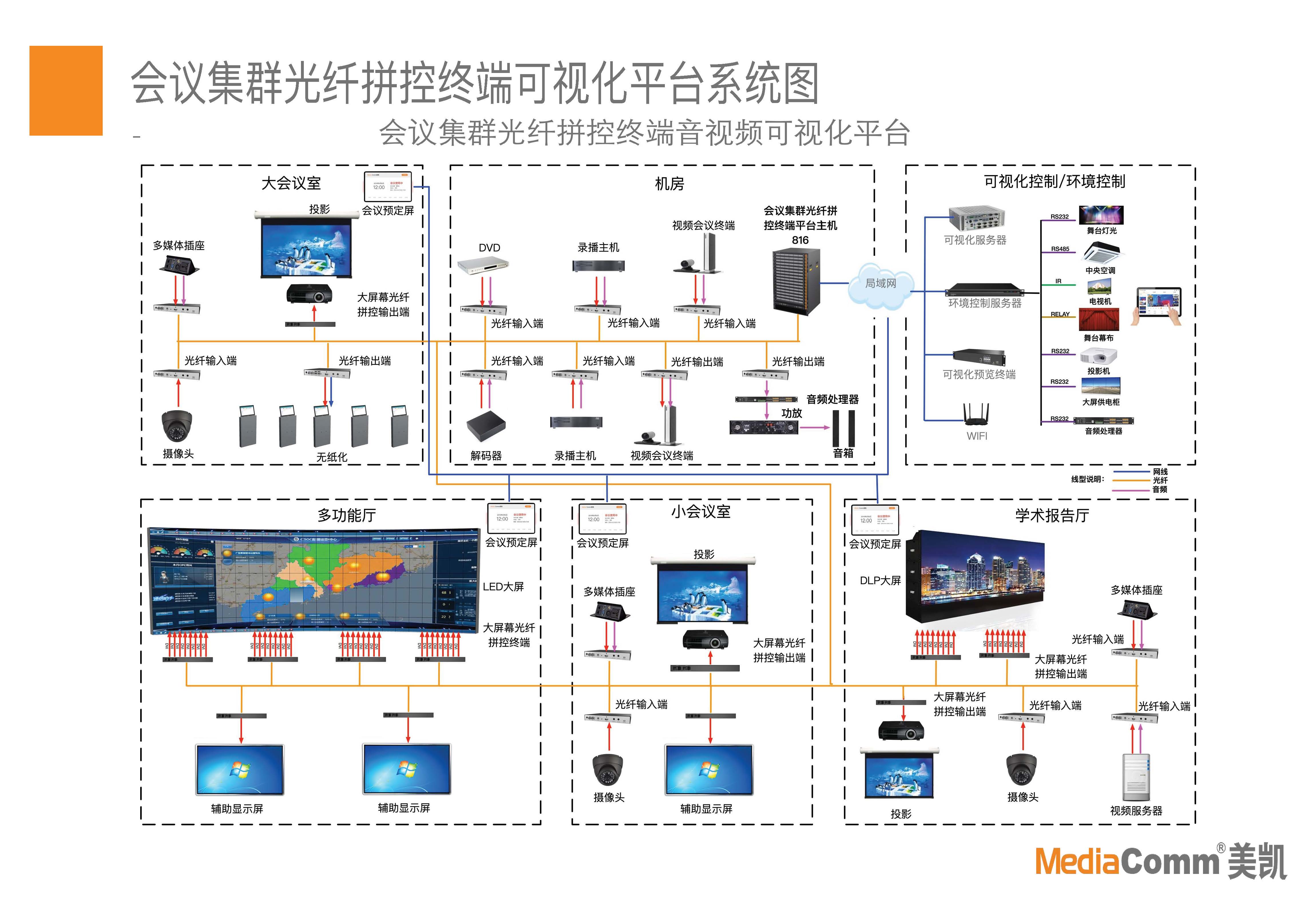 美凯-会议室集群光纤拼控终端可视化平台